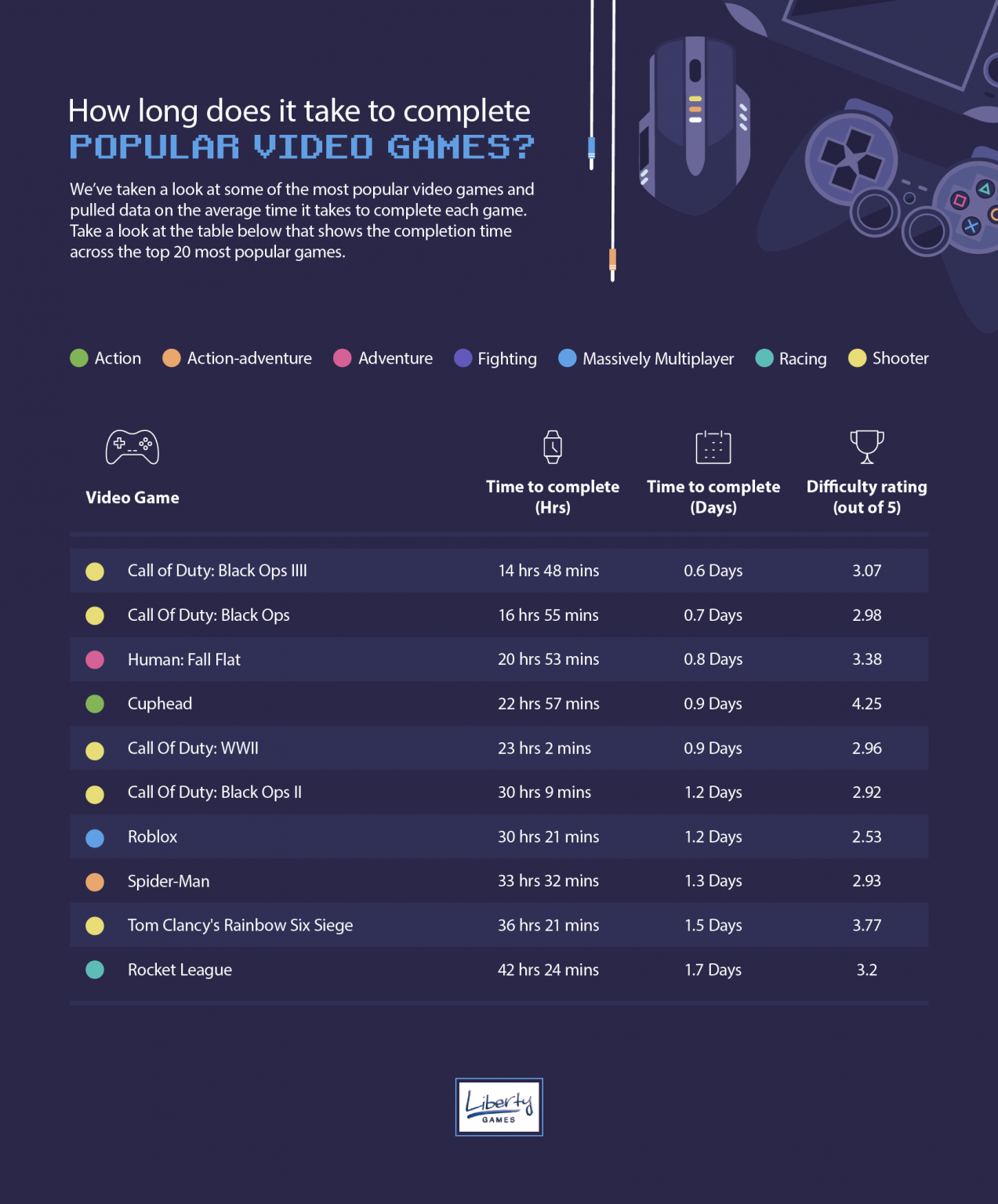 How Long to Beat the Top 25 Video Games - Liberty Games Blog